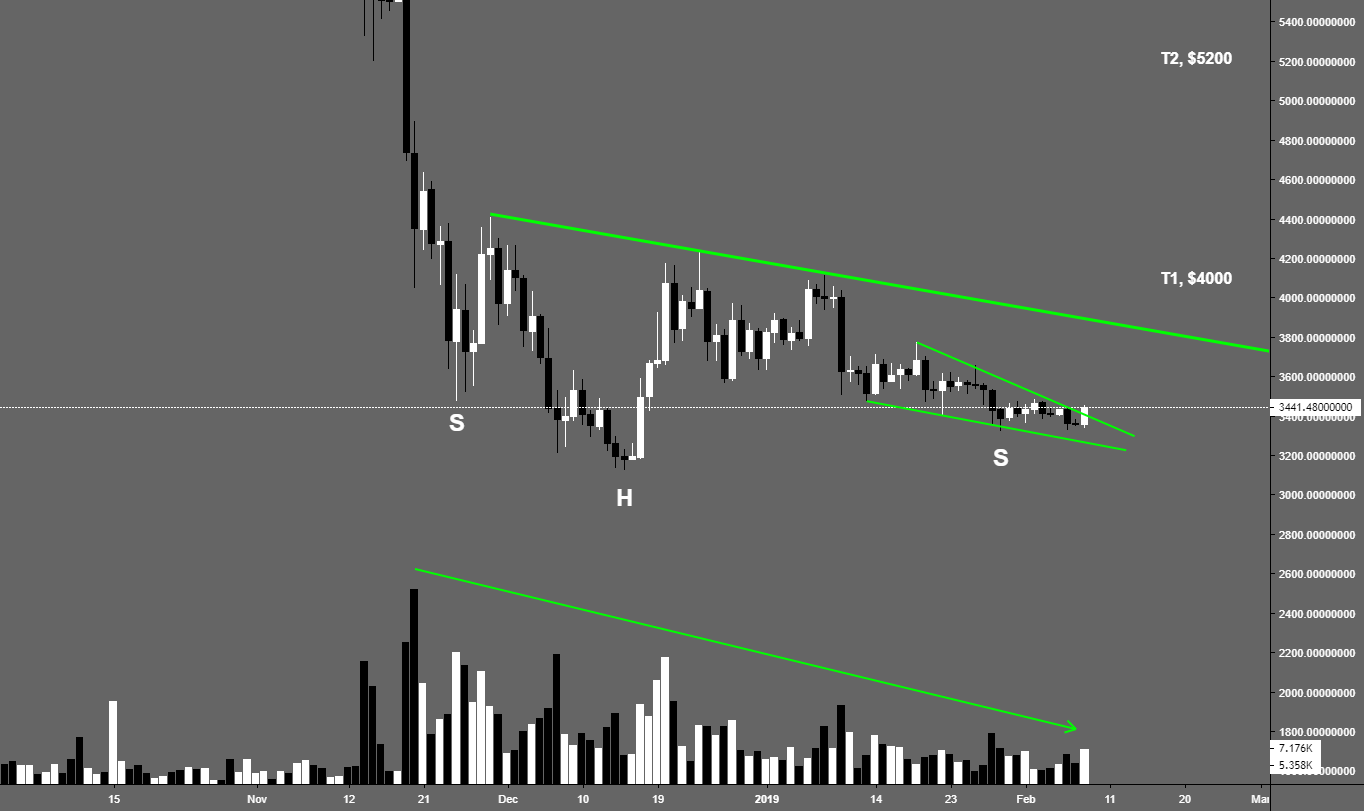 #bitcoin wedge break and ih&s targets #bitcoin wedge break and ih&s targets