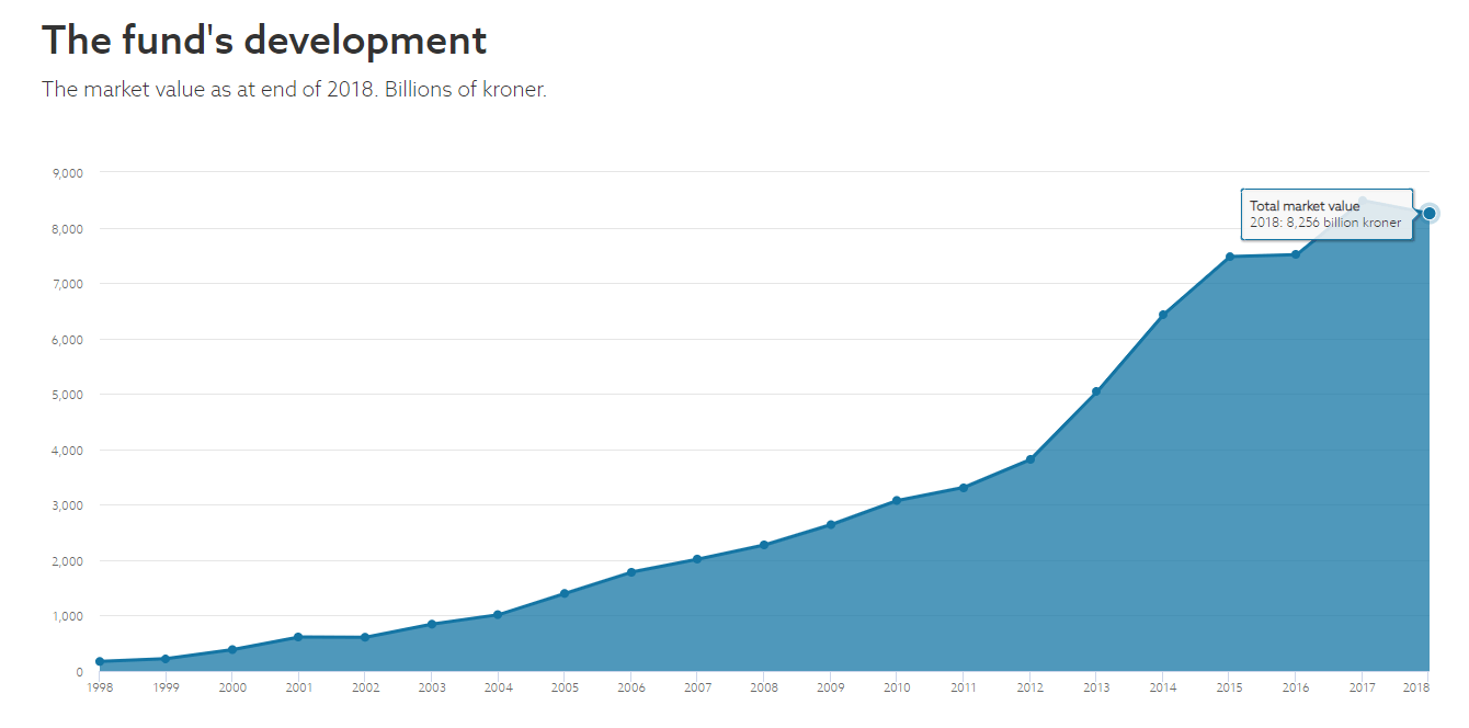 $1 trillion fund of norway bought the dow jones dip, indicator of strong short-term outlook $1 trillion fund of norway bought the dow jones dip, indicator of strong short-term outlook