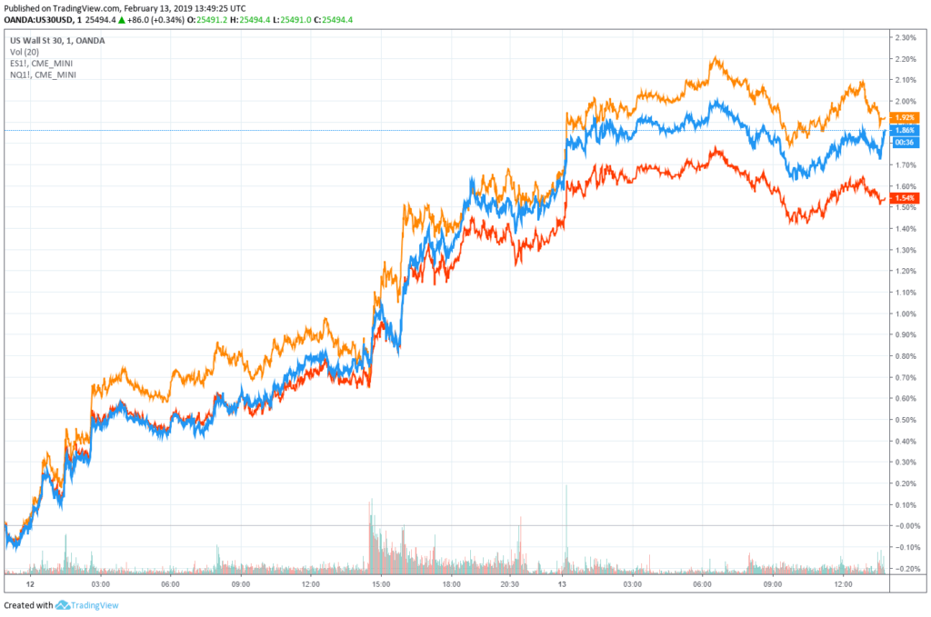 Dow sneaks higher, bitcoin price holds the line as us stock market clears major hurdle Dow sneaks higher, bitcoin price holds the line as us stock market clears major hurdle