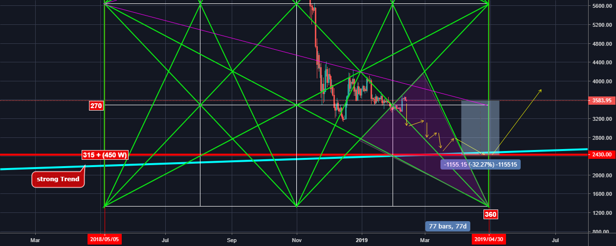2430$ is the real bottom for bitcoin (-32%) short 2430$ is the real bottom for bitcoin (-32%) short
