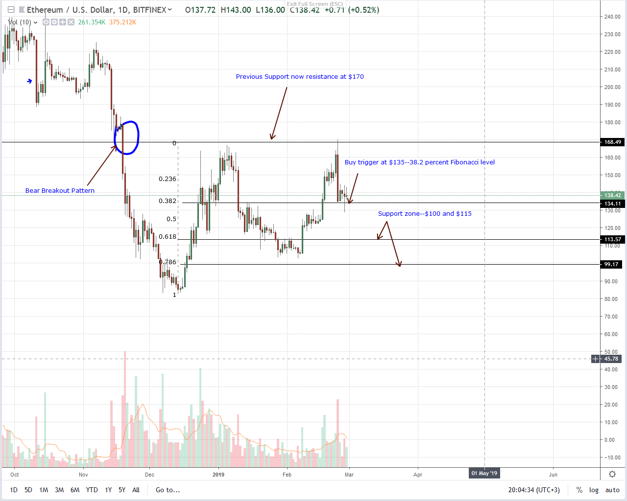 Constantinople will improve ethereum but will eth dump? Constantinople will improve ethereum but will eth dump?