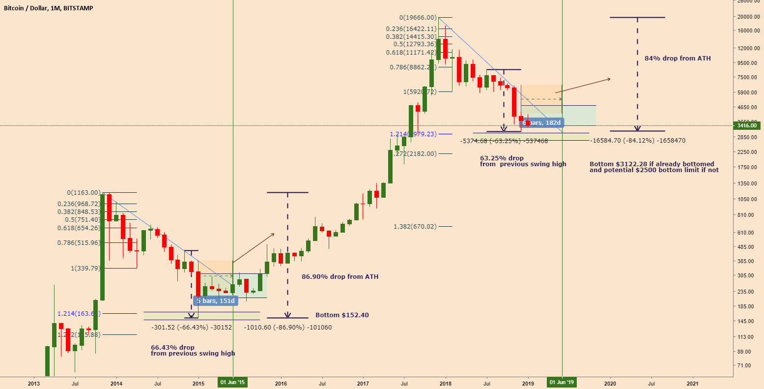The "already bottomed or close to our bottom" argument