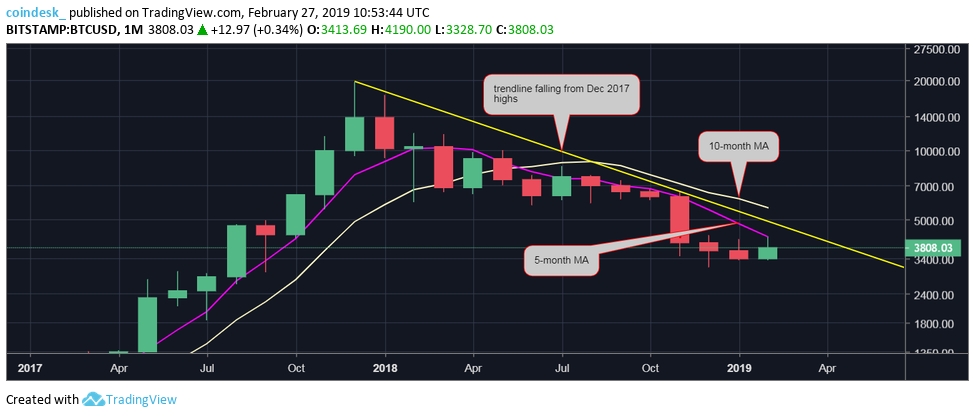 Bitcoin price on track to end six-month losing streak Bitcoin price on track to end six-month losing streak