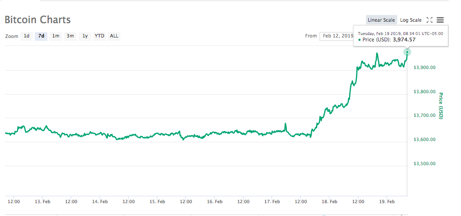 Bitcoin 7-day price chart Bitcoin 7-day price chart