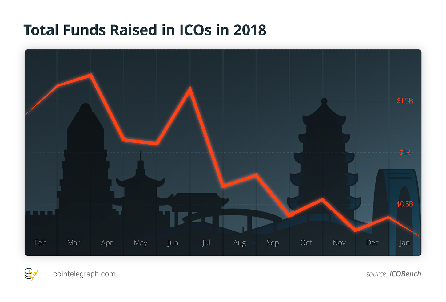 Total funds raised in icos in 2018 Total funds raised in icos in 2018