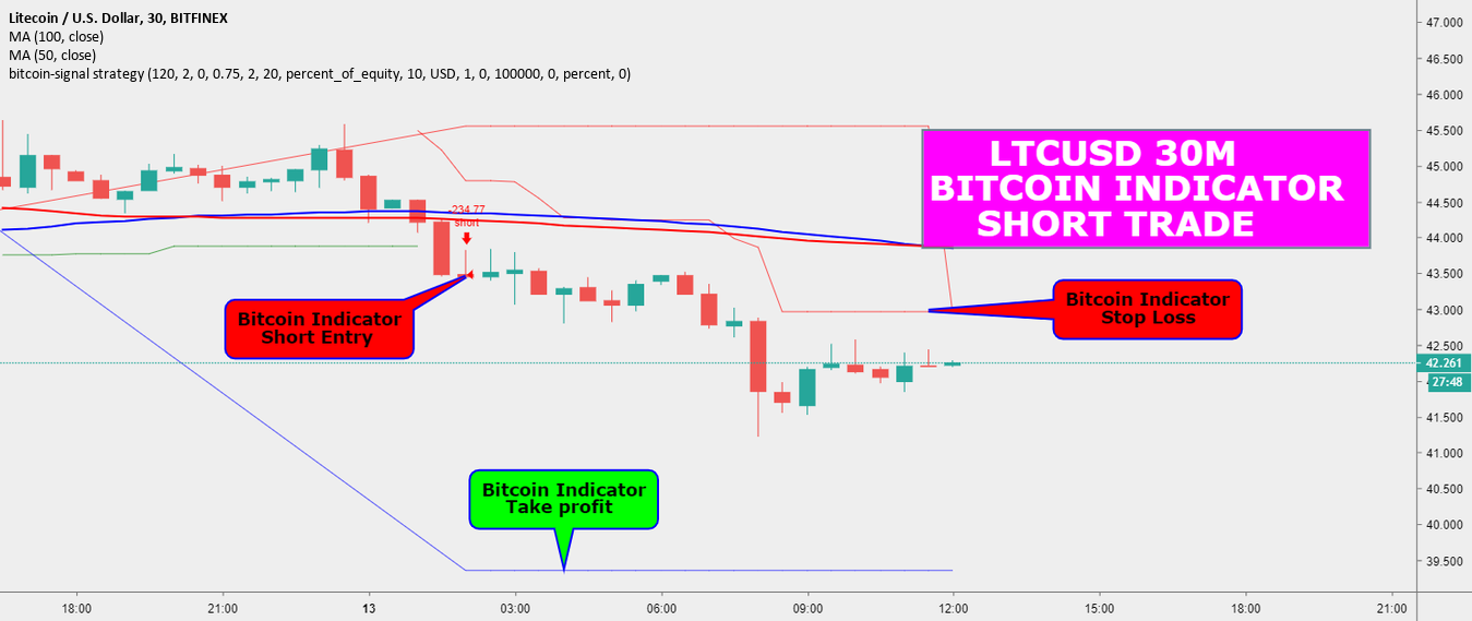 Ltcusd 30m bitcoin indicator short trade Ltcusd 30m bitcoin indicator short trade