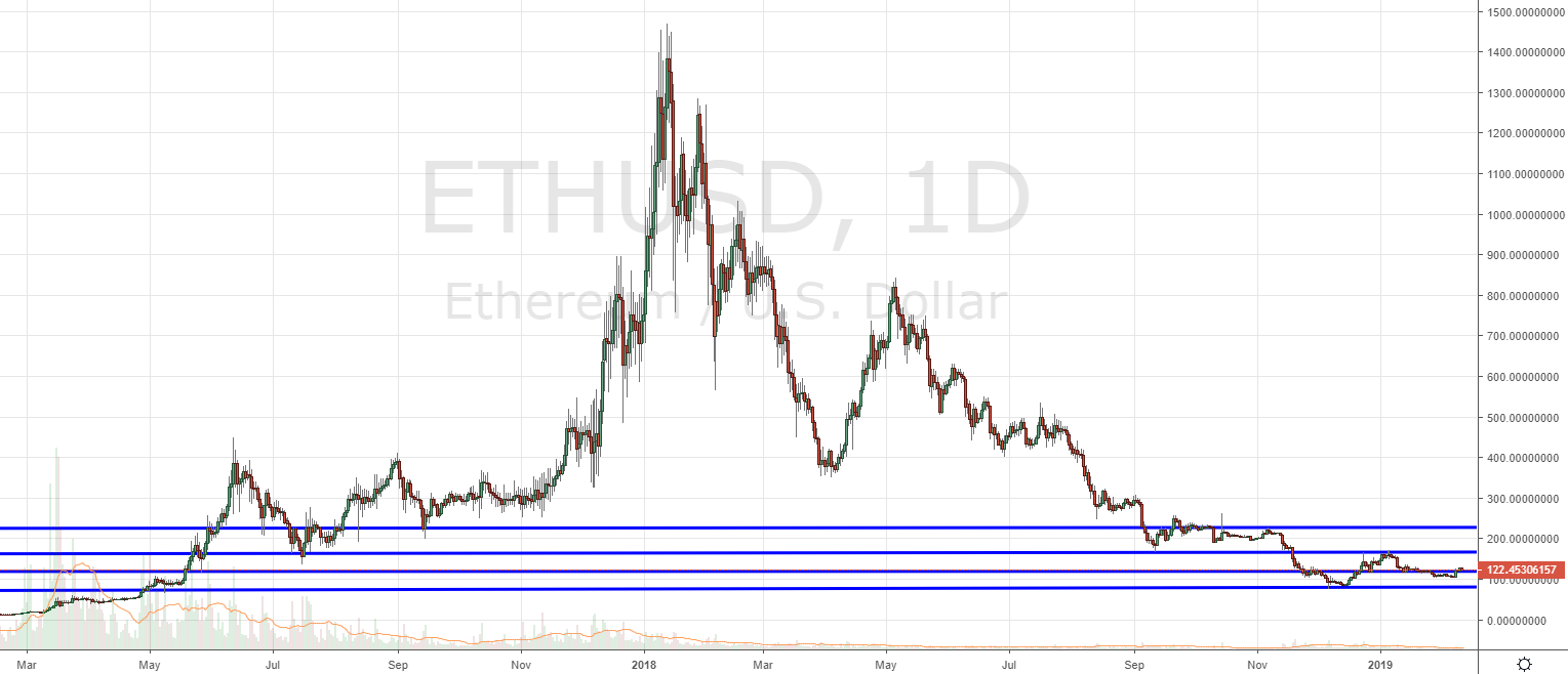 Markets update: cryptocurrencies test key levels from 2017 bull trend Markets update: cryptocurrencies test key levels from 2017 bull trend