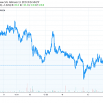 Crypo market defends $120 billion mark but bitcoin price takes losses Bitcoin cash