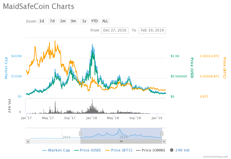 Most of 2017's leading cryptocurrencies by market cap have crashed out of the top 15 Most of 2017's leading cryptocurrencies by market cap have crashed out of the top 15