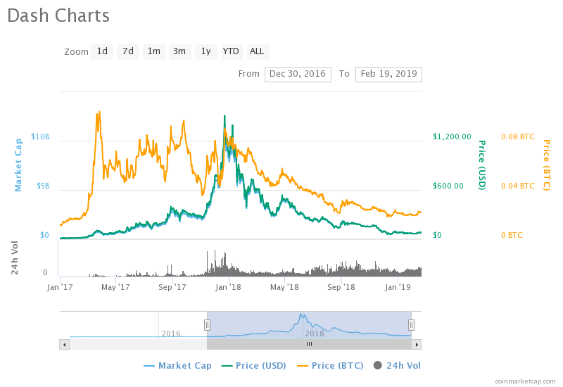 Most of 2017's leading cryptocurrencies by market cap have crashed out of the top 15 Most of 2017's leading cryptocurrencies by market cap have crashed out of the top 15