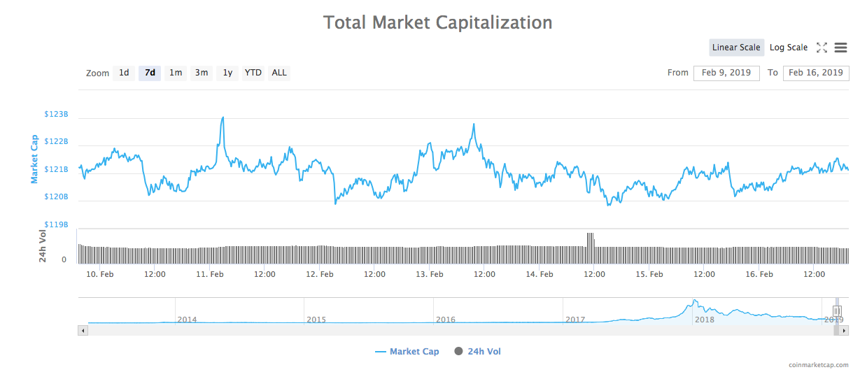 7-day chart of the total market capitalization of all cryptocurrencies from coinmarketcap 7-day chart of the total market capitalization of all cryptocurrencies from coinmarketcap