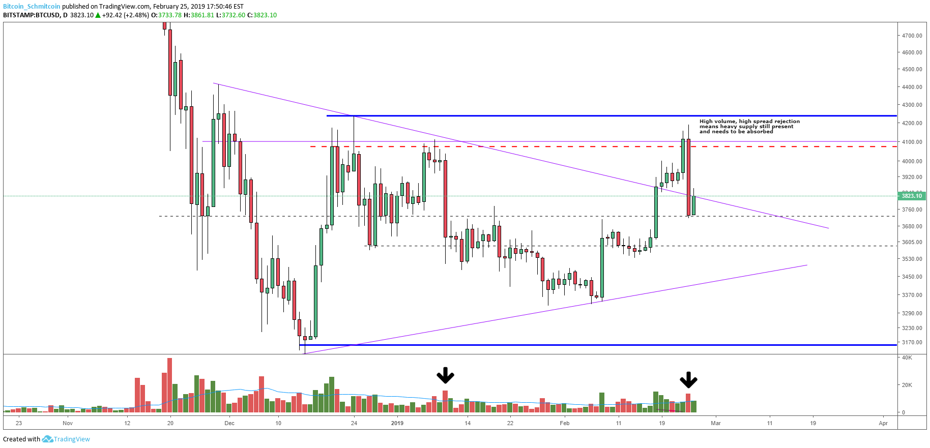Bitcoin price analysis: bullish rejection wipes out bitcoin’s weekend gains Figure_3 (10). Png