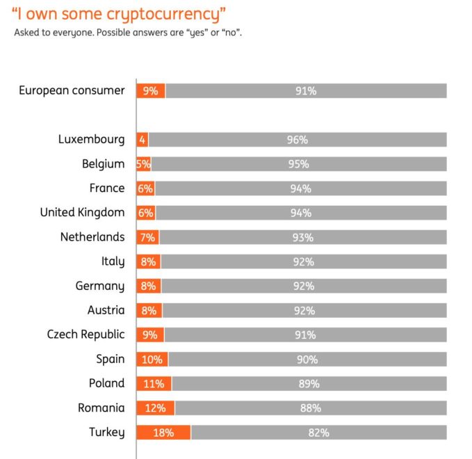 Turks own more cryptocurrency than any other european nation Turks own more cryptocurrency than any other european nation