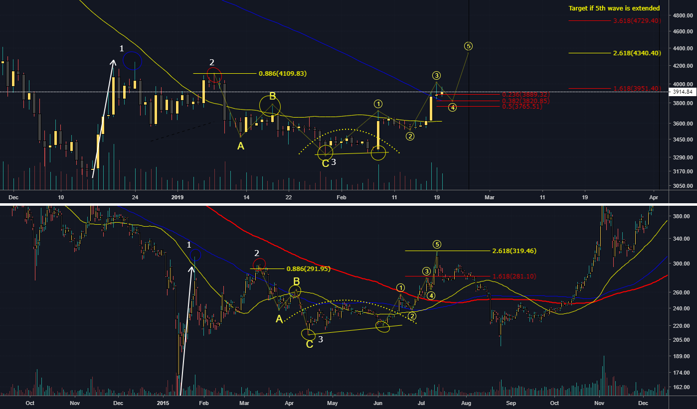 2015 bear market vs. Now - a bullish comparison 2015 bear market vs. Now - a bullish comparison