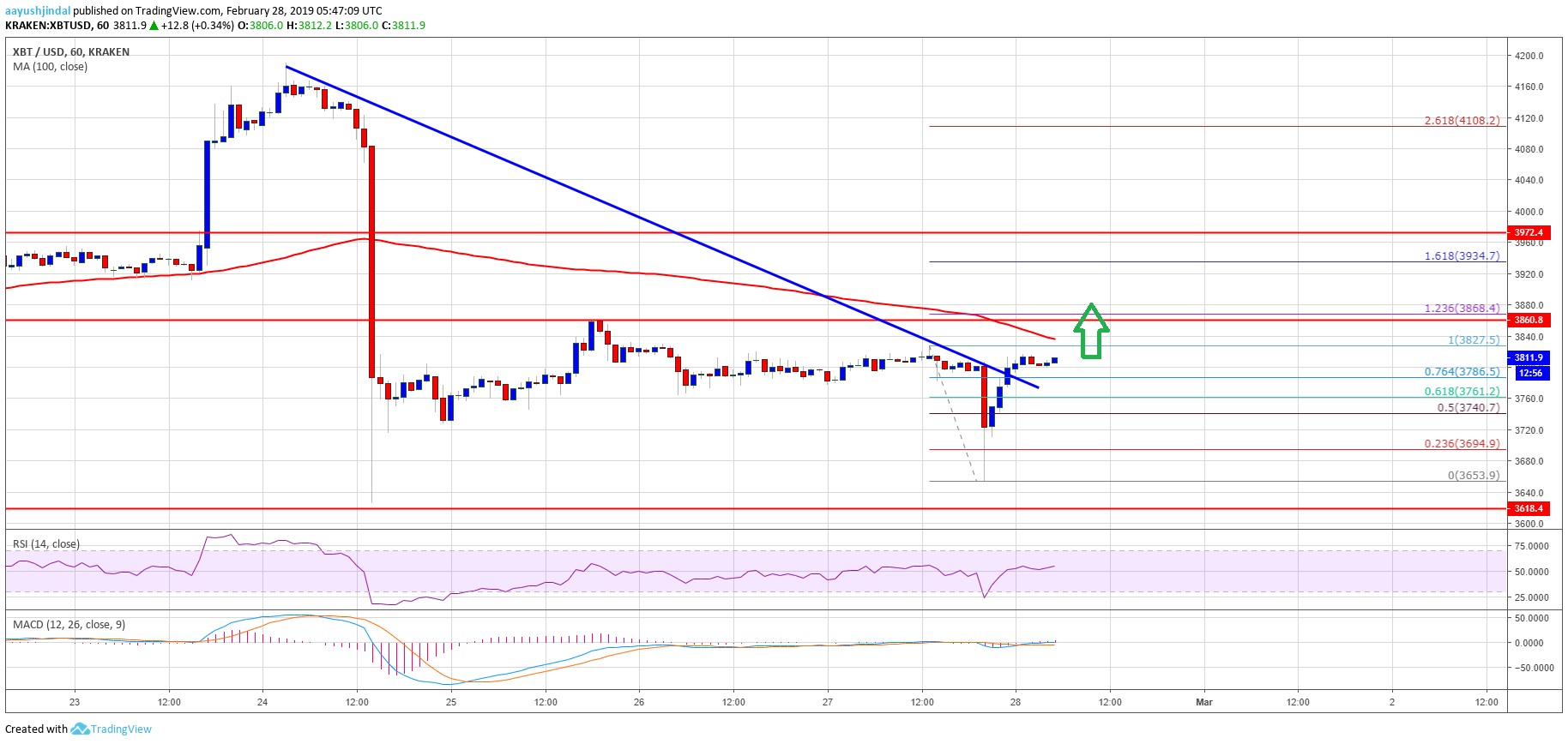 Bitcoin price watch: btc could rally above $4,000 if it breaks $3,900 Bitcoin price analysis btc chart