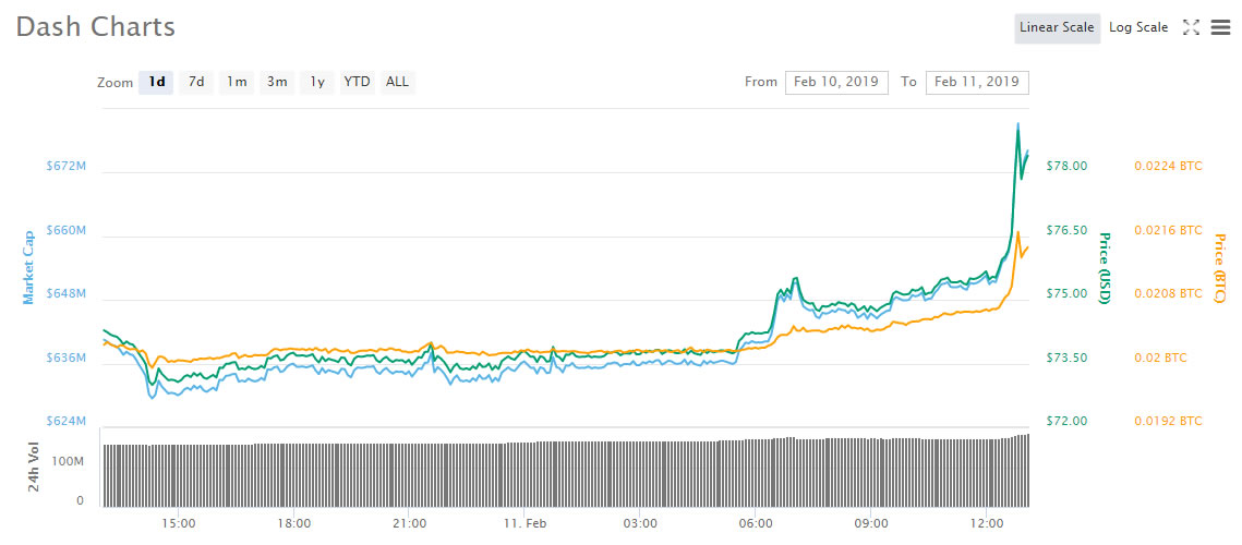 Crypto market wrap: dash moving up as markets stabilize Crypto market wrap: dash moving up as markets stabilize