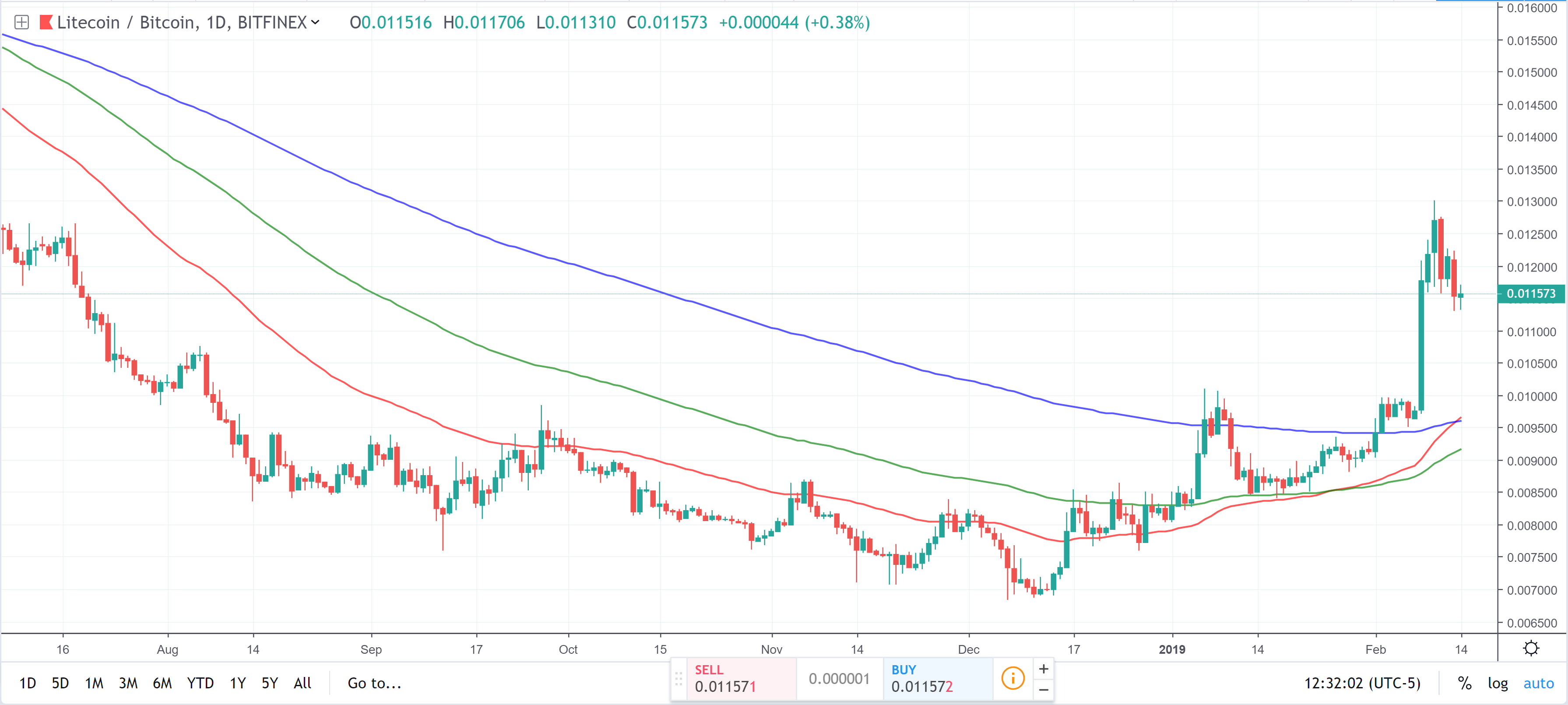 Litecoin (ltc) price analysis: healthy pullback could lead to more upside Litecoin price