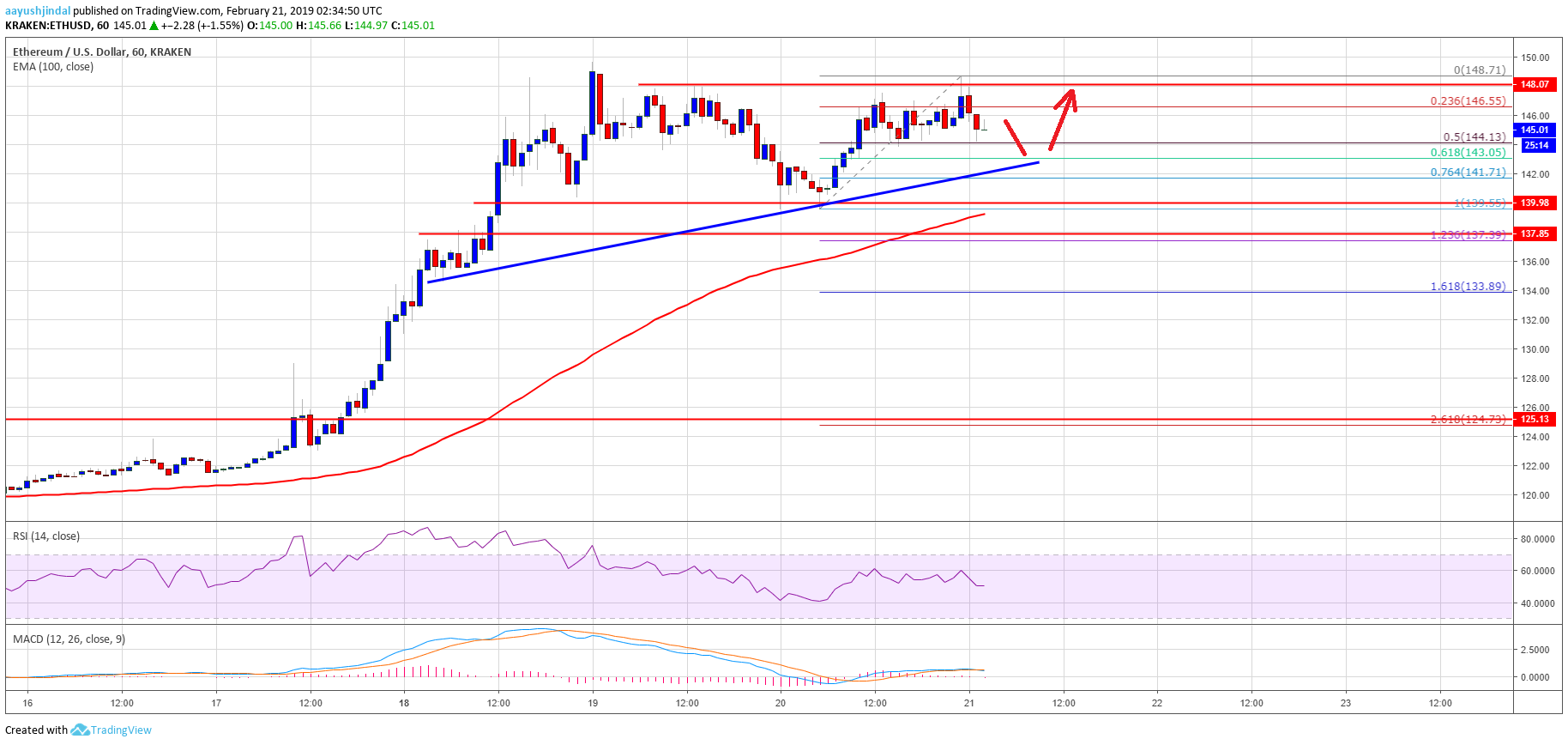 Ethereum price analysis: eth primed to break $150 and $155 Ethereum price analysis eth chart