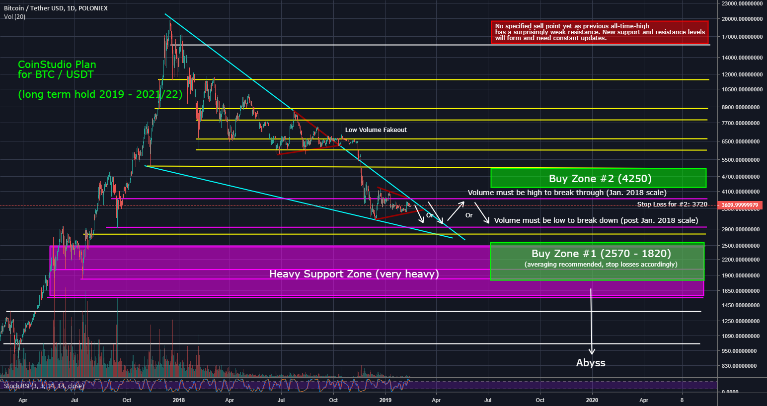 Bitcoin cheat sheet (bottom and long term outlook) Bitcoin cheat sheet (bottom and long term outlook)