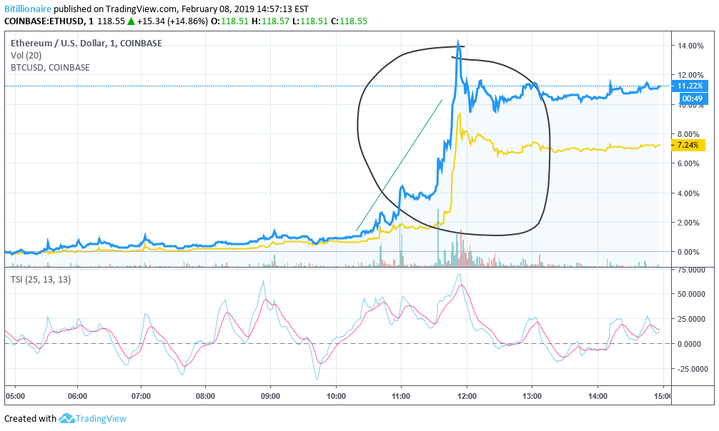 Bitcoin bulls stampede past $3,700 & wider crypto market rallies with them Bitcoin bulls stampede past $3,700 & wider crypto market rallies with them