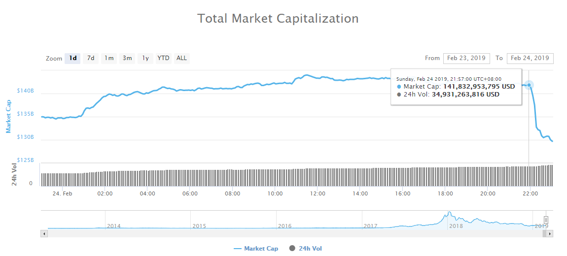 Newsflash: sunday crypto bloodbath sees $11 billion wipeout within minutes Newsflash: sunday crypto bloodbath sees $11 billion wipeout within minutes