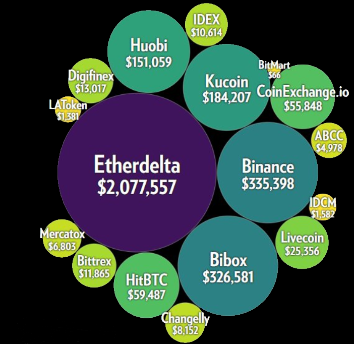 Cryptopia hackers liquidated $3. 2m in cryptocurrency across these exchanges Cryptopia hackers liquidated $3. 2m in cryptocurrency across these exchanges