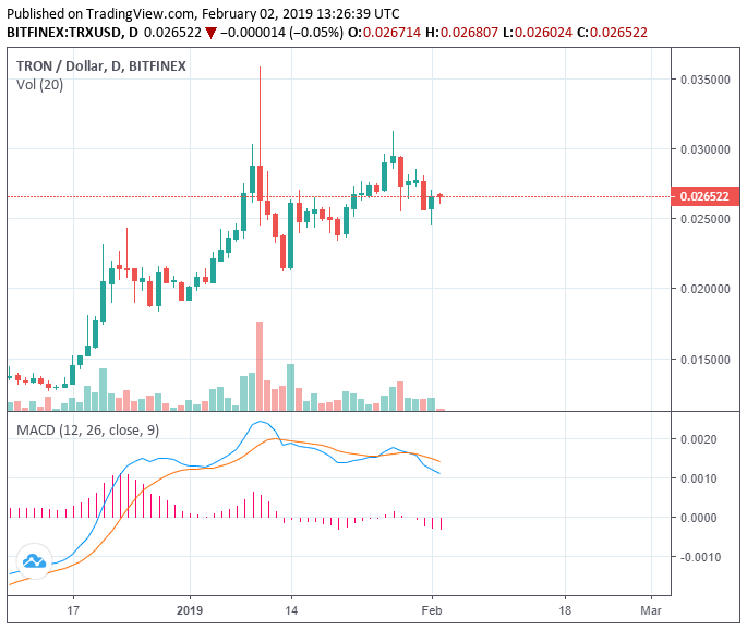 Tron up by over 100% in 1 month: can bittorrent token’s success push it further up? Tron price feb 2 2019