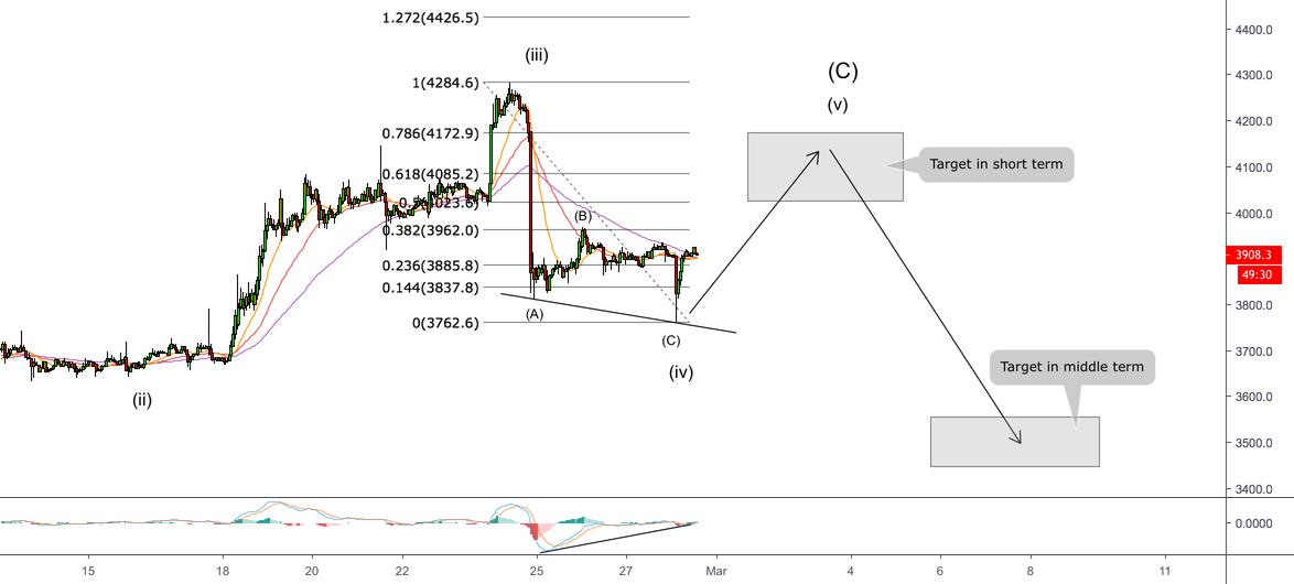 Bitcoin - bounce back with final battle Bitcoin - bounce back with final battle