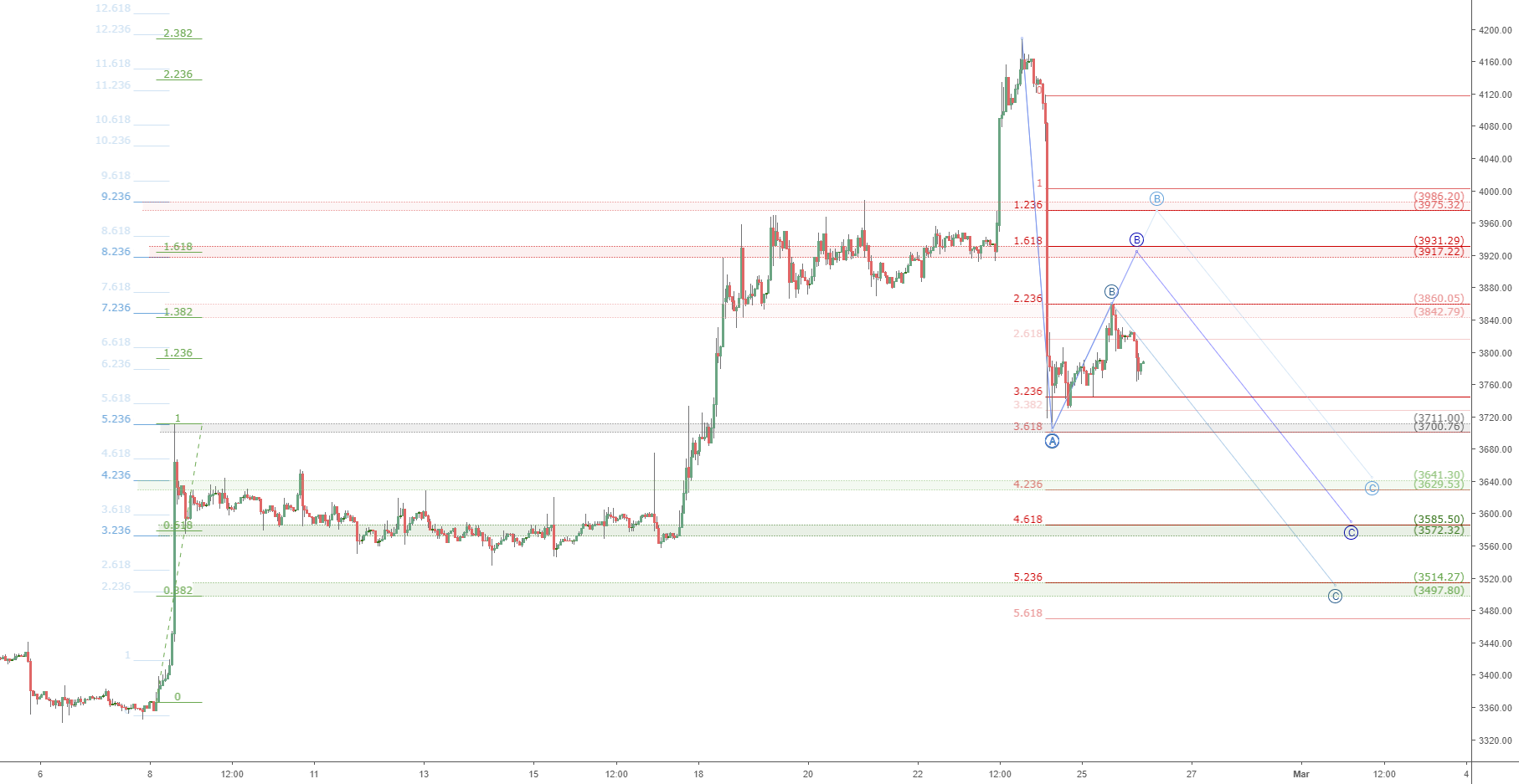 Btcusd retrace watch: bitcoin correction scenarios Btcusd retrace watch: bitcoin correction scenarios