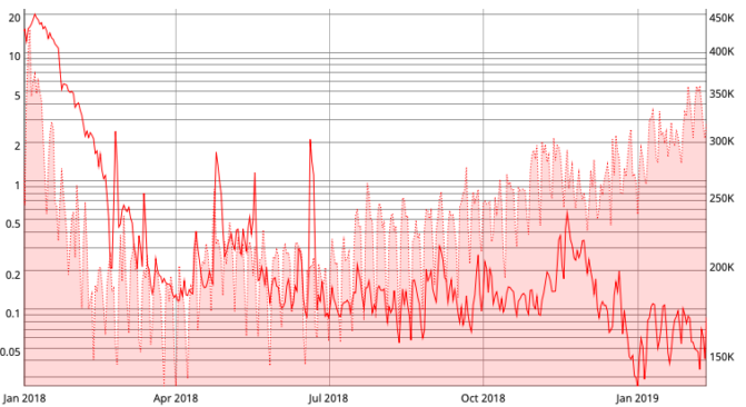 Bitcoin: transaktionszahl steigt, während gebühren sinken Bitcoin: transaktionszahl steigt, während gebühren sinken