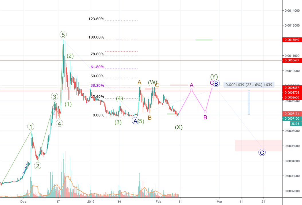 Waves/ bitcoin correction Waves/ bitcoin correction
