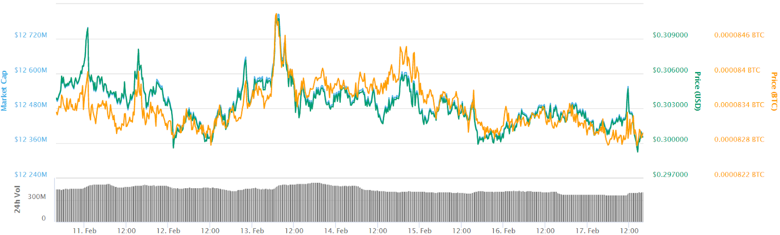 Ripple 7-day price chart. Source: coinmarketcap Ripple 7-day price chart. Source: coinmarketcap