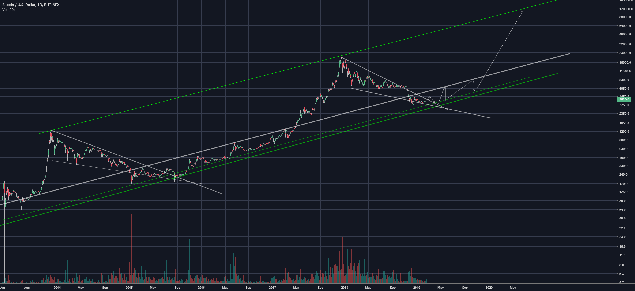 Bitcoin - almost identical chart pattern Bitcoin - almost identical chart pattern