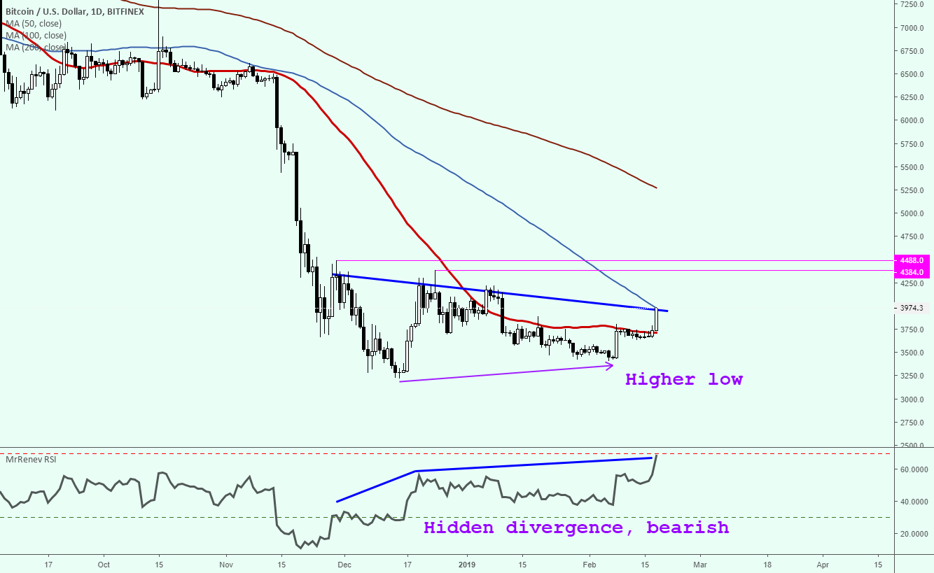 Bitcoin scounting for higher highs