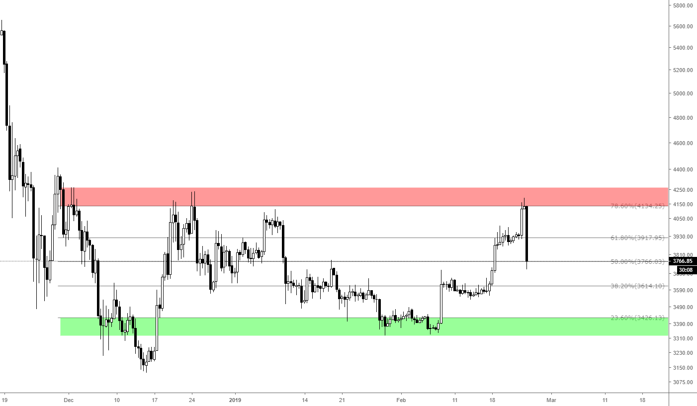 Bitcoin - range Bitcoin - range