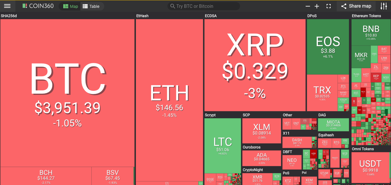 Market visualization from coin360 Market visualization from coin360