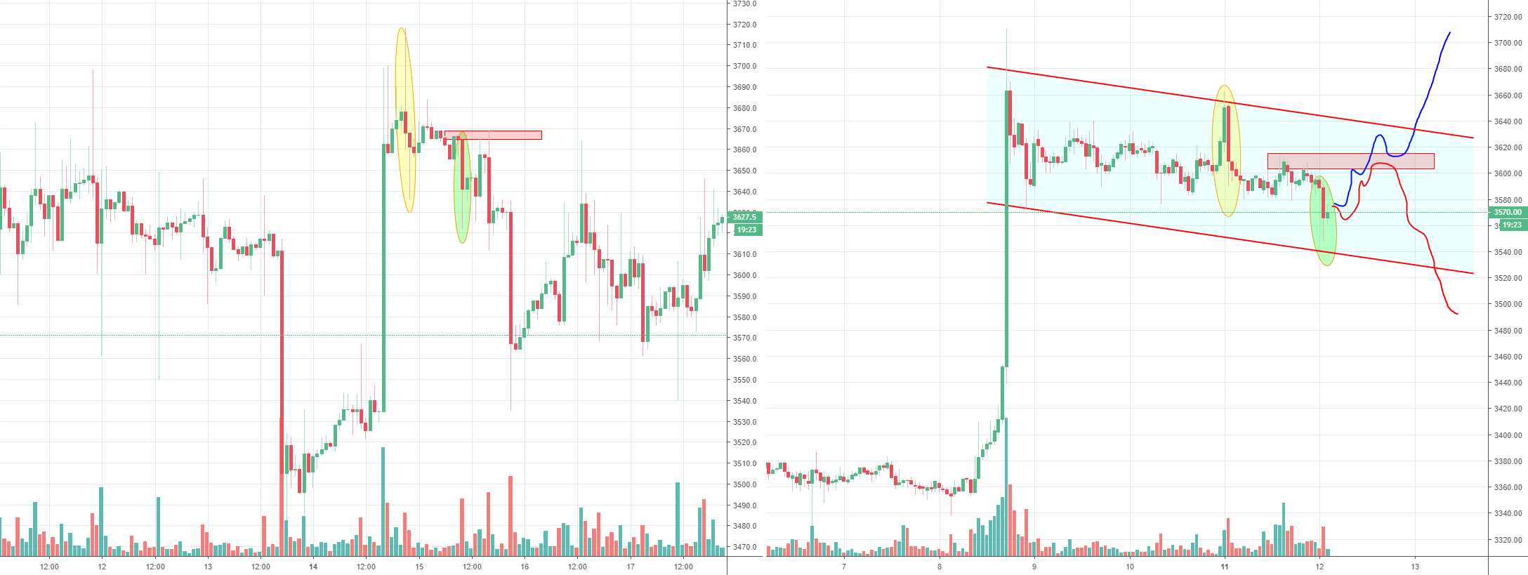 Bitcoin bull flag or fractal?