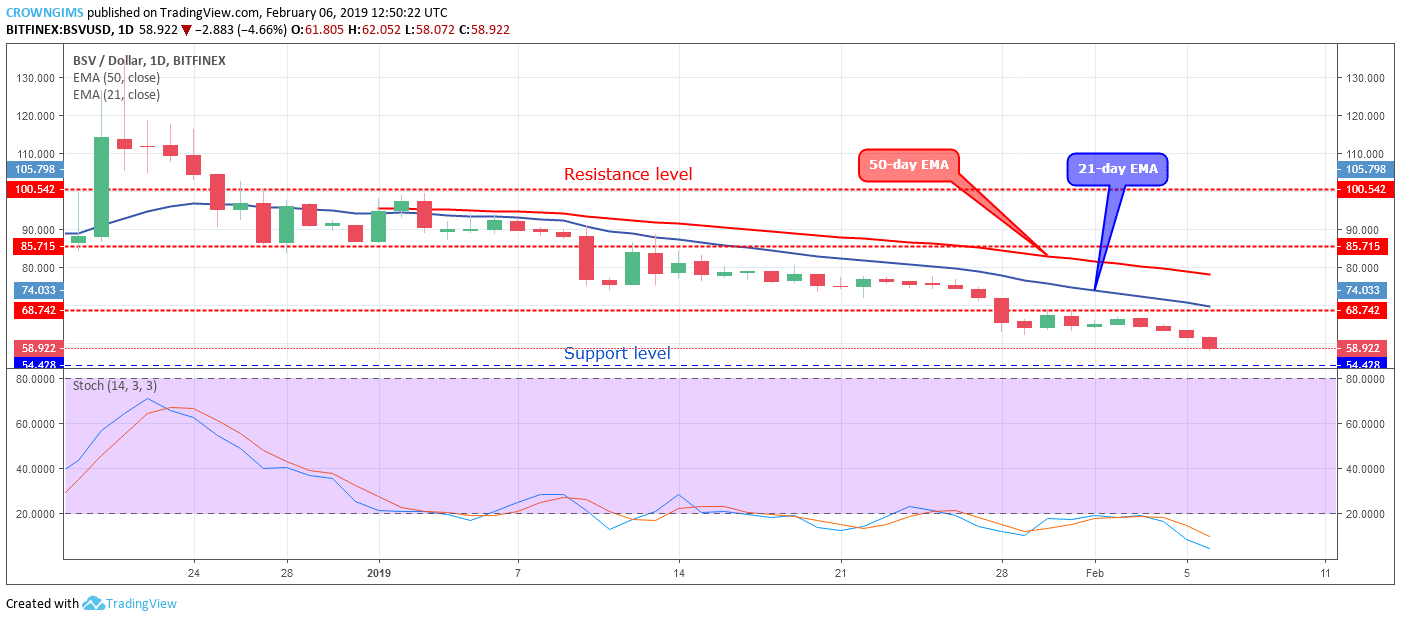 Bitcoin sv price analysis: bsv/usd trends of february 06–12, 2019