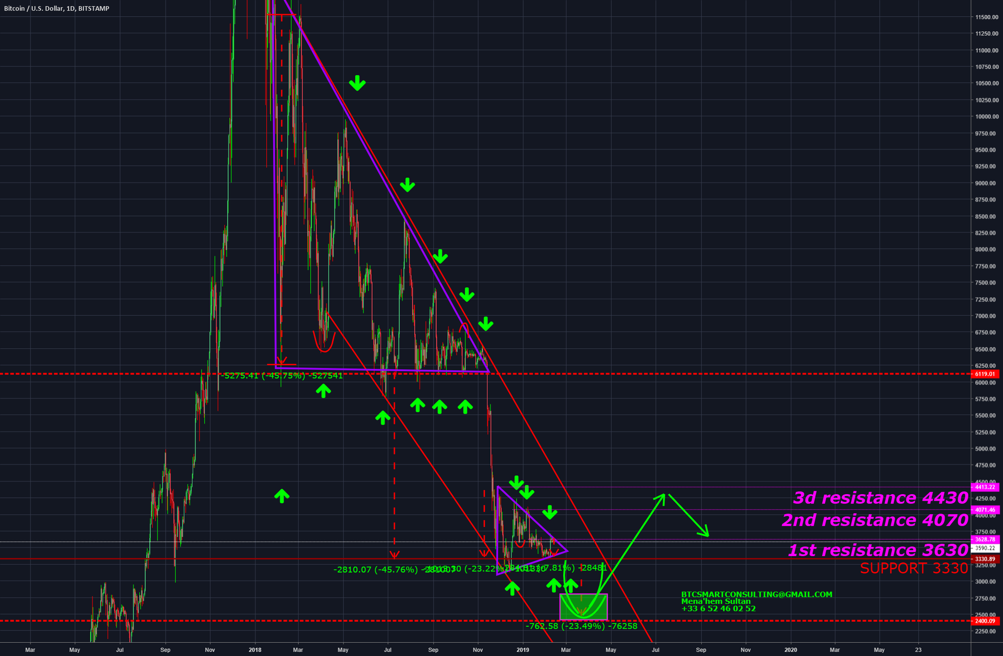 Btc still vunerable in a continuation triangle Btc still vunerable in a continuation triangle