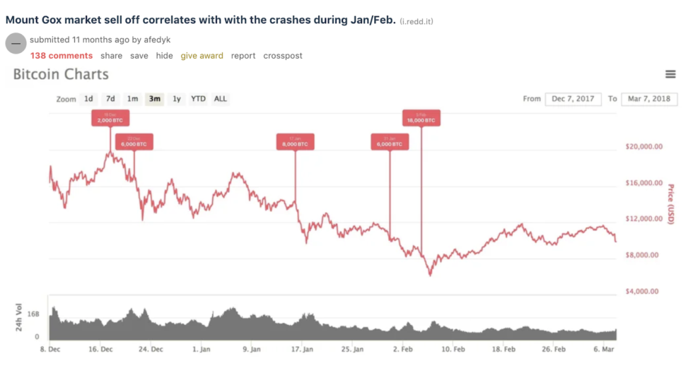 Mt. Gox ₿itcoin dump killed last summer’s price rally, new report suggests Mt. Gox ₿itcoin dump killed last summer’s price rally, new report suggests