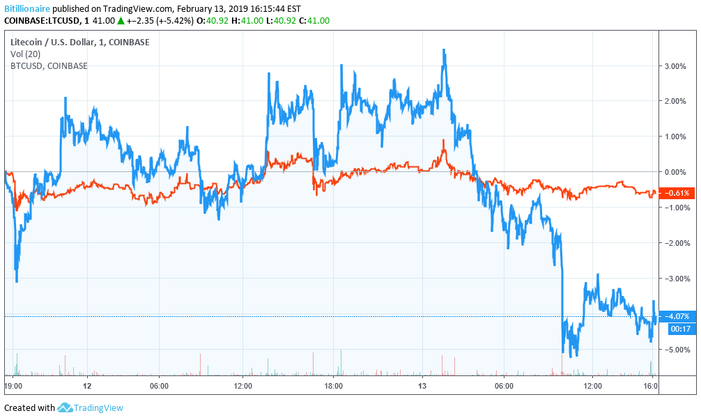 Crypo market defends $120 billion mark but bitcoin price takes losses Crypo market defends $120 billion mark but bitcoin price takes losses