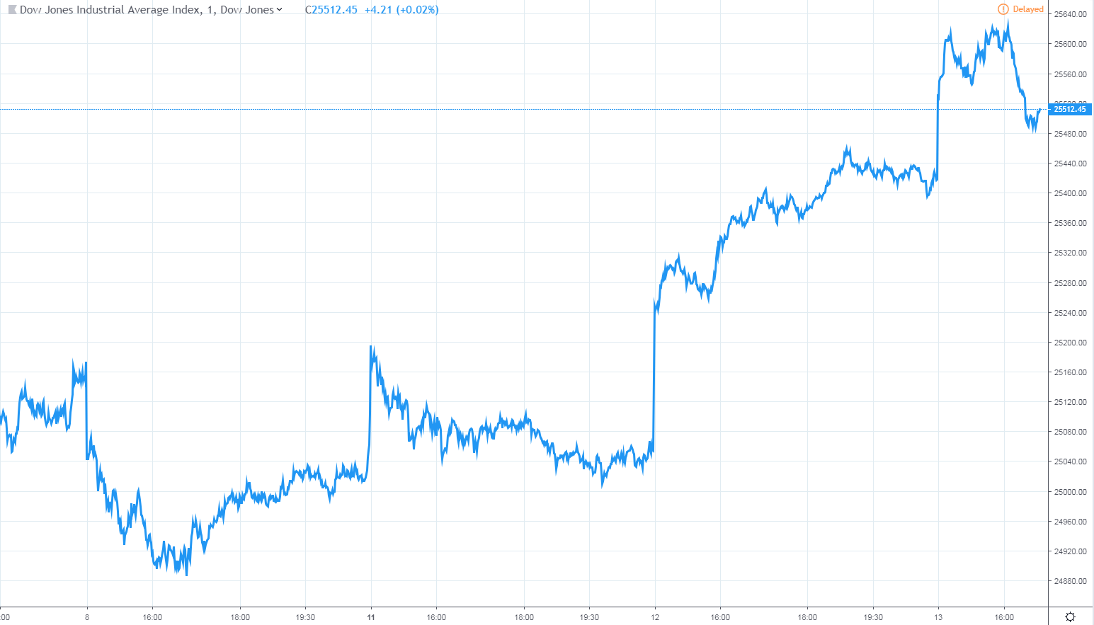Oil provides dow a lifeline as desperate saudis plan even bigger output cuts Oil provides dow a lifeline as desperate saudis plan even bigger output cuts