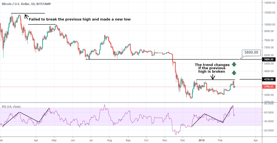 Bitcoin the level that changes the trend Bitcoin the level that changes the trend