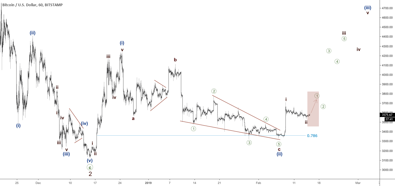 Bitcoin - third wave to start Bitcoin - third wave to start