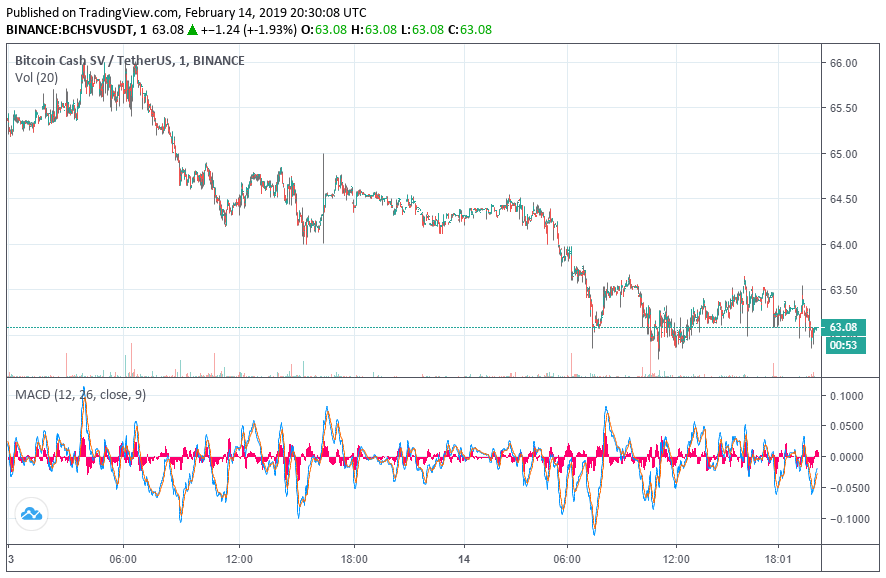 Coinbase stops holding bitcoin sv hostage, will traders dump craig wright’s crypto? Bitcoin sv price