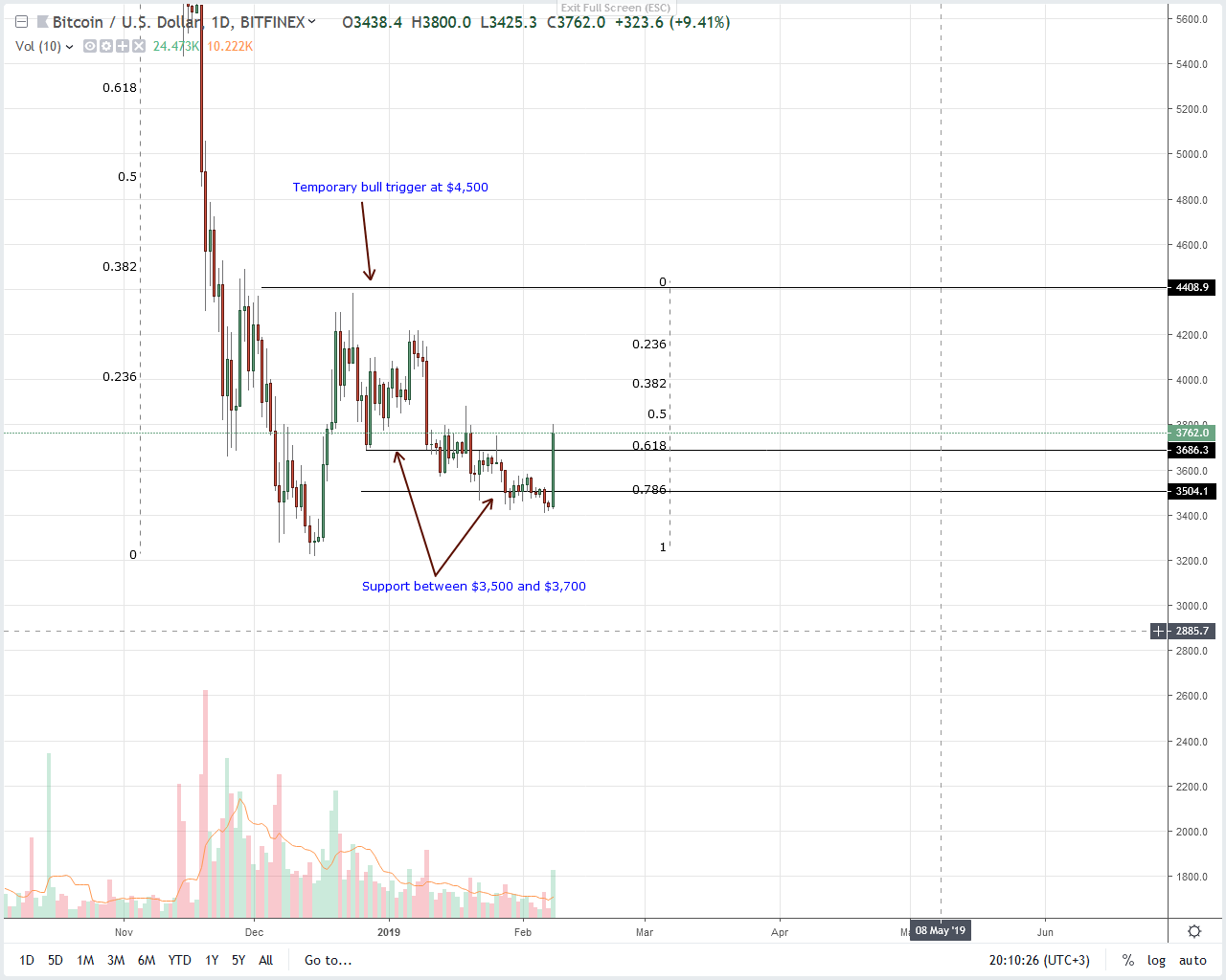 Bitcoin price analysis: btc explosion, surge 8. 4% Bitcoin