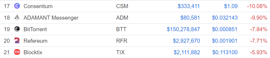 Gainers and losers: btt falls from daily gainers, grin sits among weekly losers Gainers and losers: btt falls from daily gainers, grin sits among weekly losers
