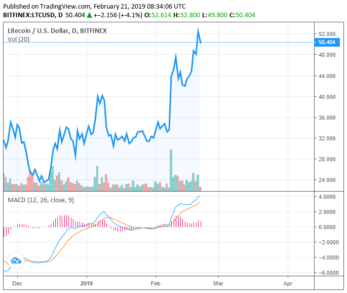 Crypto market gains $15 billion in 4 days bitcoin not ready for $4,000: Crypto market gains $15 billion in 4 days bitcoin not ready for $4,000:
