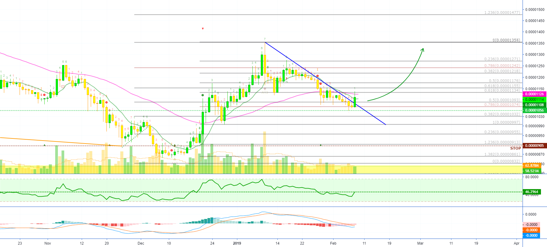 Cardano turns to the bulls [adabtc](52% pp)