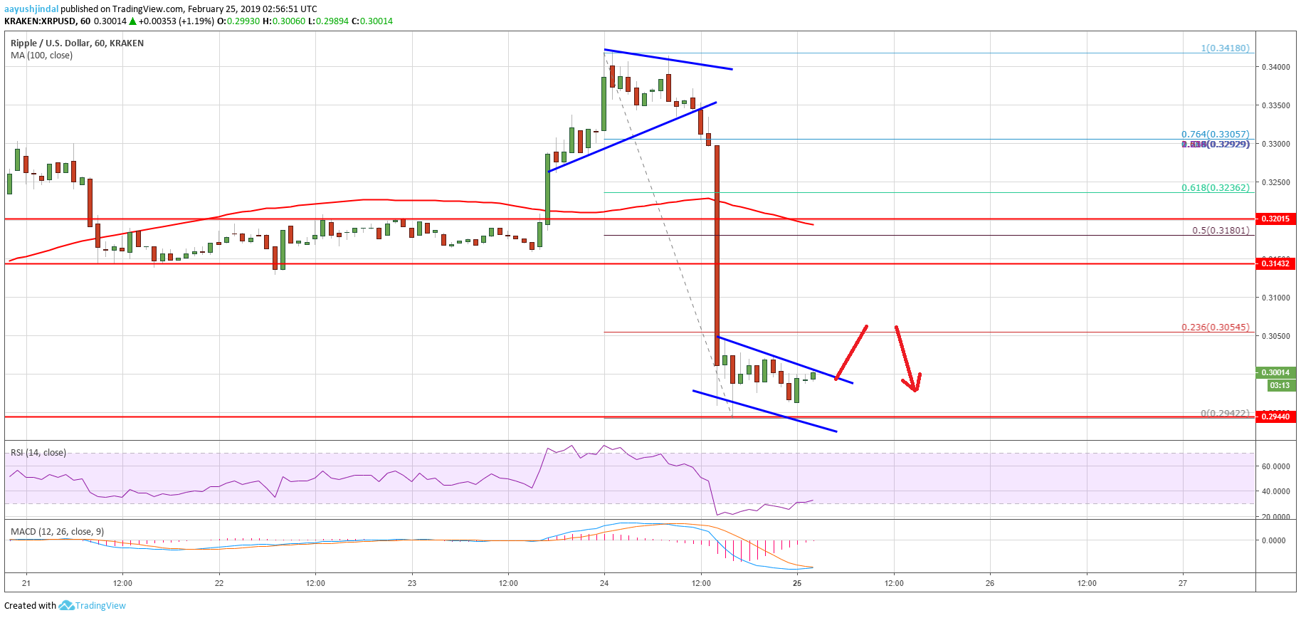 Ripple price analysis: xrp revisits key support, upsides remain capped Ripple price analysis xrp chart